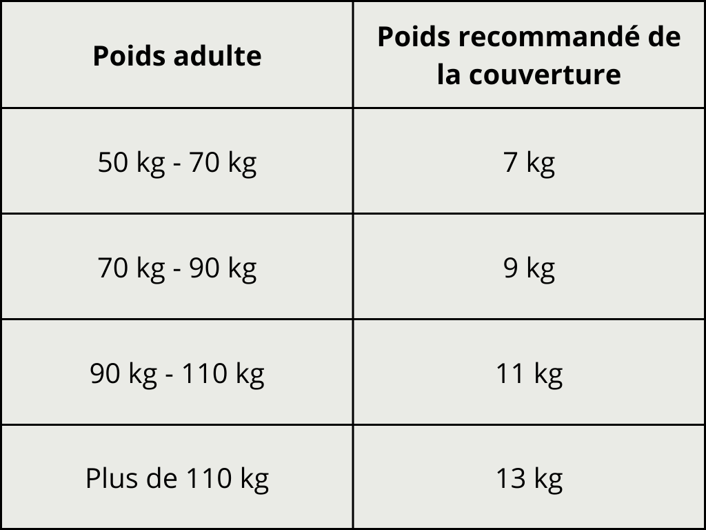 Guide poids adultes